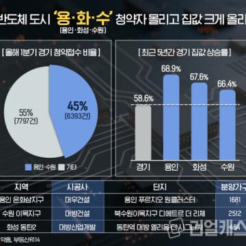 칩워(Chip War) ‘용화수(용인·화성·수원)’...부동산시장서 위계 가리다.